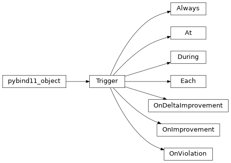 Inheritance diagram of ioh.iohcpp.logger.trigger.Always, ioh.iohcpp.logger.trigger.At, ioh.iohcpp.logger.trigger.During, ioh.iohcpp.logger.trigger.Each, ioh.iohcpp.logger.trigger.OnDeltaImprovement, ioh.iohcpp.logger.trigger.OnImprovement, ioh.iohcpp.logger.trigger.OnViolation, ioh.iohcpp.logger.trigger.Trigger